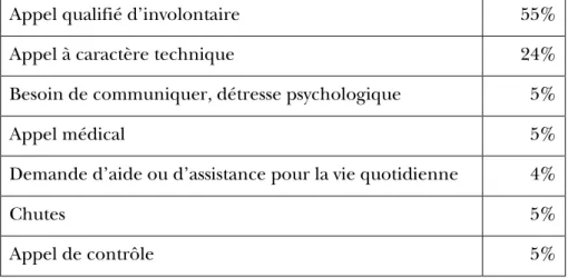 Tableau 2 - Répartition par motif d’appel (http://www.afrata.fr/page10.php) 