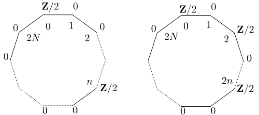 Figure 9 – Floer cohomology of a Lagrangian S n (left) or P n (C) (right)