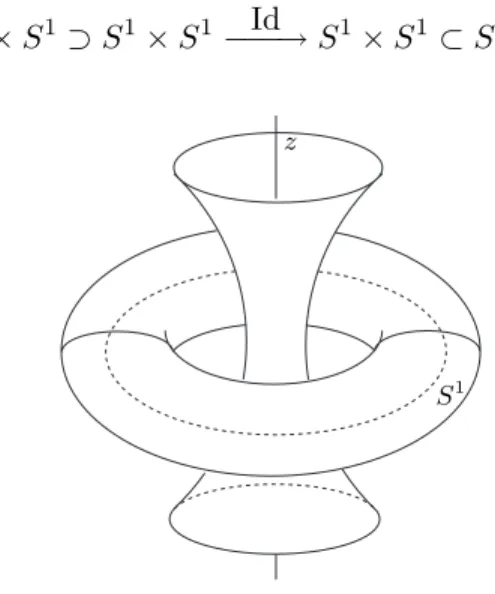Figure 8. L’espace R 3 comme r´ eunion de deux tores pleins