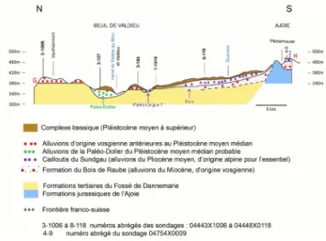 Fig. 5 : Coupe schématique en anamorphose dans les alluvions anciennes du seuil de  Belfort