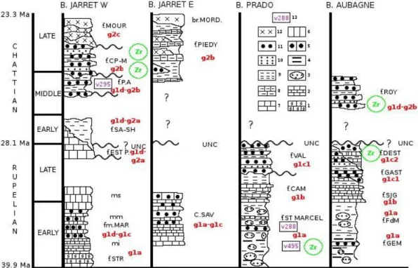 Fig. 13 -  Successions  lithostratigraphiques  des  formations  oligocènes  du  bassin  de  Marseille-Aubagne (Villeneuve, Inédit) 