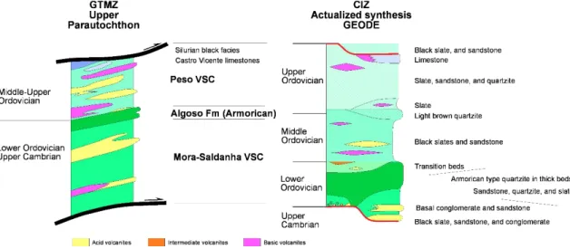Figure 1. Sketch displaying the main Ordovician units at the central and NW Iberia. 
