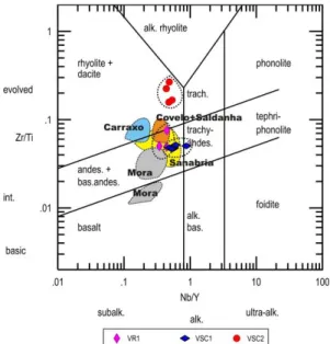 Figure  1.  Geochemical  features  of  the  different  groups  in  the  Zr/Ti  versus  Nb/Y  diagram  (Pearce, 1996)
