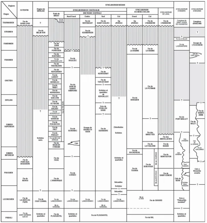 Fig. 6 - Devonian formations from the Armorican Massif (gaps in hached; supposed succession in grey; from Morzadec et al., 1988, modified).