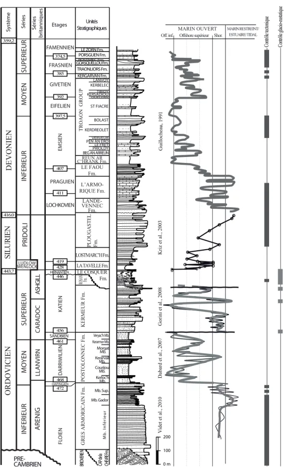 Fig. 4 - Évolution lithostratigraphique du Paléozoïque de la presqu’île de Crozon : environnements sédimentaires et influences tectoniques et glacio-eustatiques (Dabard et al., 2009)