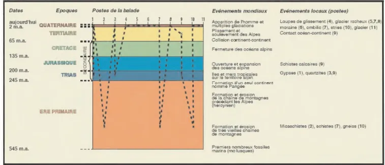 Figure 1 - Scripto-visual representation of geological timescale going over a geotrail which follows stratigraphic order.