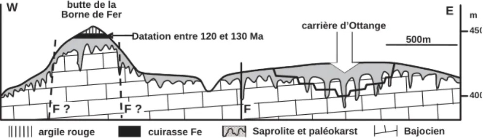 Fig. 2.- Coupe géologique en travers de la Butte de la Borne de Fer et de la carrière d'Ottange (Moselle, France), montrant la répartition des faciès d'altération (paléokarsts, saprolite, ferricrète et argile rouge à nodules)