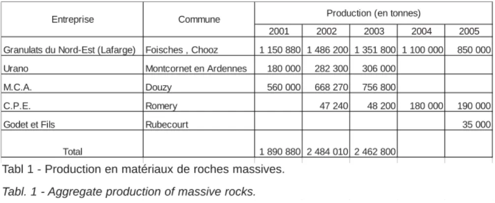 Tableau 1 :Production en matériaux de roches massives.