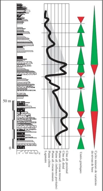 Fig. 10 - Interprétation de la série présentant les environnements de dépôts et les unités génétiques