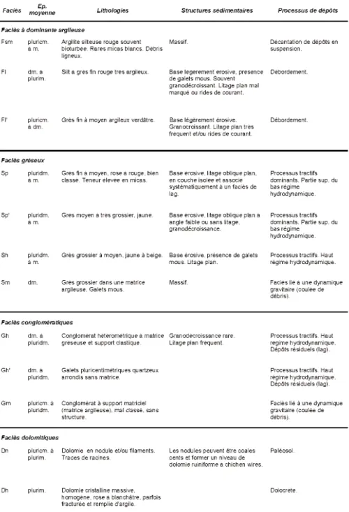 Table 1 - Summary of the various facies observed and their main characteristics.