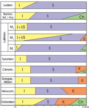 Fig. 7 - Clay minerals of the Eocene Eygalayes sediments;