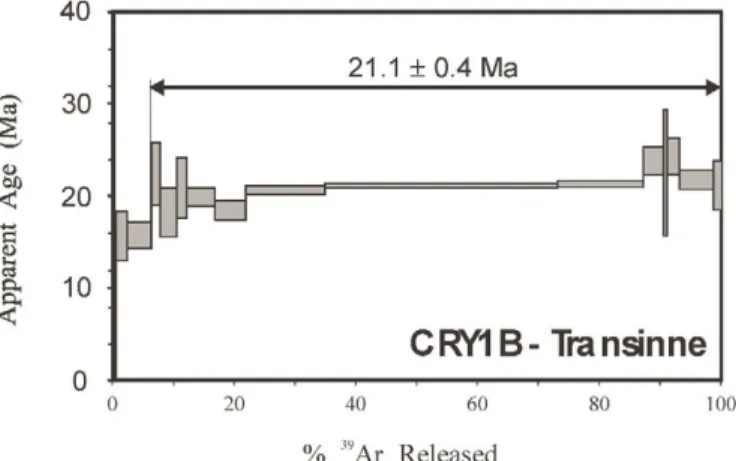 Fig. 3.-  40 Ar- 39 Ar spectra of the cryptomelane of the basal part of the Transinne profile.