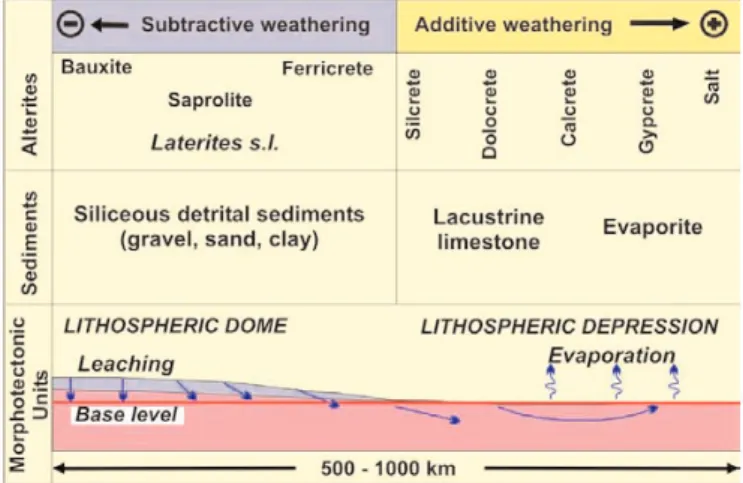 Fig. 1.– Spatial organisation of the various types of weathering and their associated sediments depending on the major intracontinental morphotectonic units.