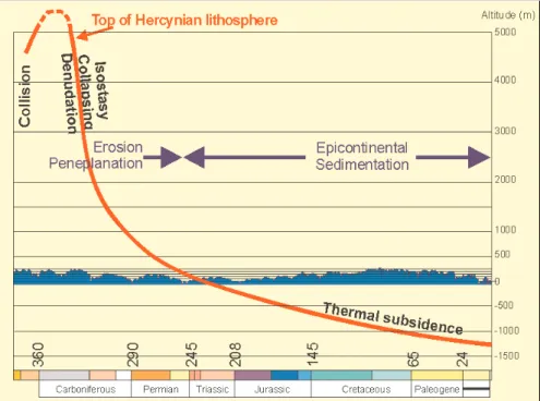 Fig. 2.– Principle of the altimetric variation of the top of the Hercynian crust after collision: the decrease in altitude was firstly the result of tectonic denudation and collapsing under the force of gravity, and then the result of erosion, followed by 
