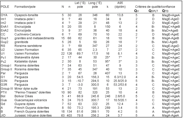 Table 2.- Paleomagnetic poles of the Guiana Shield. POLE: acronym used for this synthesis; Formation/pôle: indications of the original study; N, n°: Site number and sample number; Lat, Long: latitude and longitude of the poles; k, A95 (dp/dm): parameter of