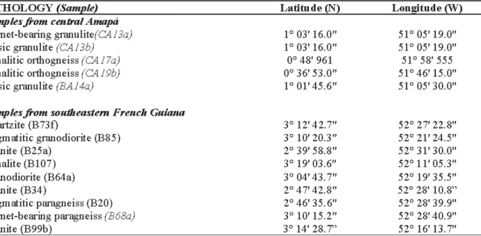 Table 1.- Coordinates of the dated samples.