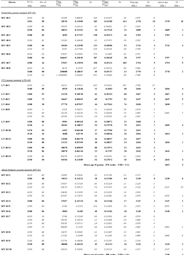 Table 2.- Isotopic results and Pb-Pb ages on zircons for the dated samples.