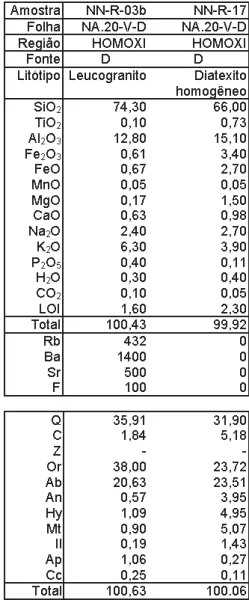 Tabela 5.- Análises químicas e normativas dos litótipos da Suíte Intrusiva Rio Couto Magalhães (Ericó D