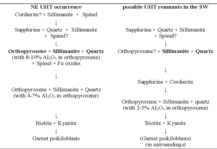 Table 3.- Assemblages minéralogiques caractéristiques formés durant le métamorphisme prograde et rétrograde dans la zone UHT nord-est et dans les reliques UHT possibles du sud-ouest