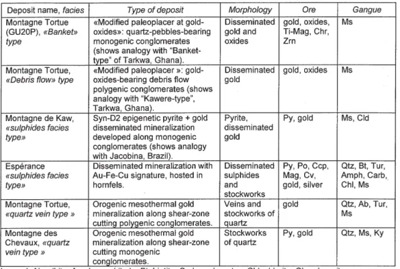 Table 3.- Main characteristics of gold-bearing Paleoproterozoic conglomerates of French Guiana.
