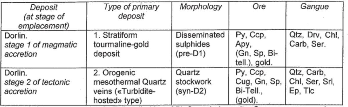 Table 2.- Main characteristics of the Dorlin Paleoproterozoic ore deposit (after Lerouge et al., 1999).