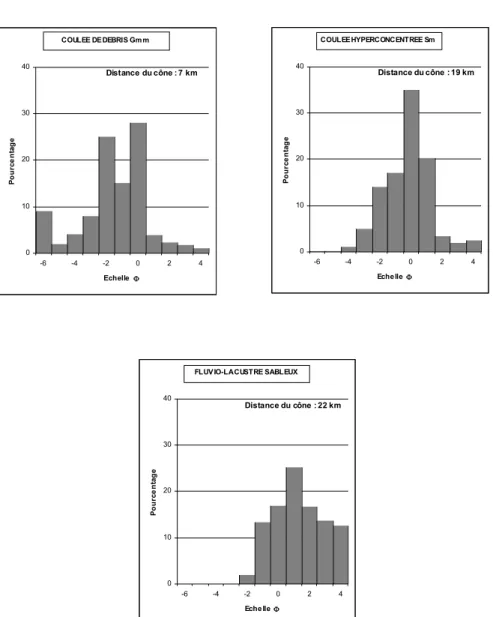 Fig. 3.- Histogrammes de fréquence des granulométries des lithofaciès du complexe conglomératique supérieur