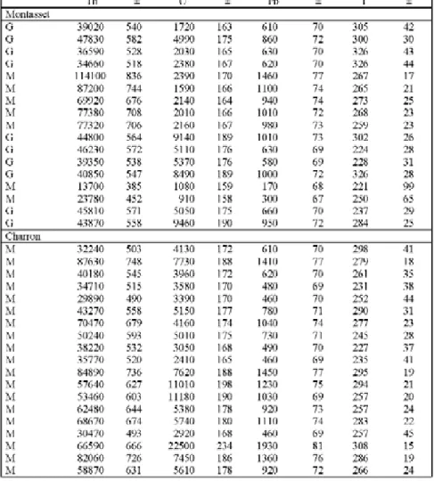 Table 1.- Analytical results of the dating. U, Th, Pb in ppm; T in Ma; G: monazite included in garnet;