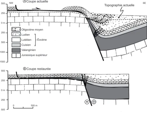 Fig. 2.- Une coupe de la faille de Matelles, tirée de Séranne et al. (1995, fig. 4).