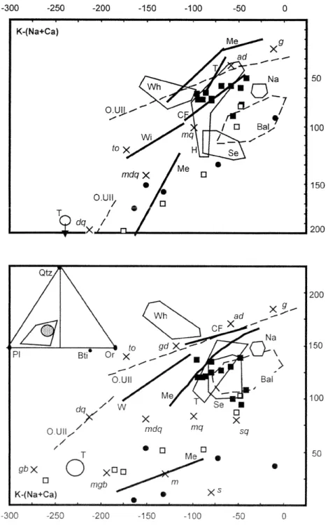 Fig. 7.- Chemical characterization of Soultz monzogranite (black squares) and associated enclaves (filled circles) in the diagram for plutonic-rock classification (Debon and Le Fort, 1988); comparison with granitoids from adjacent areas