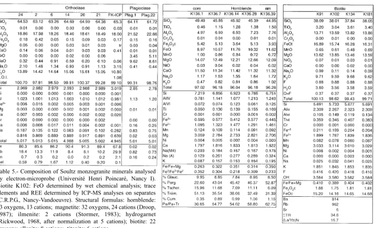 Table 5). In some ilmenite lamellae, the composition is characterized by a slight TiO 2 excess with respect to the  stoichio-metric composition of the ilm-hem solid solution (Fig