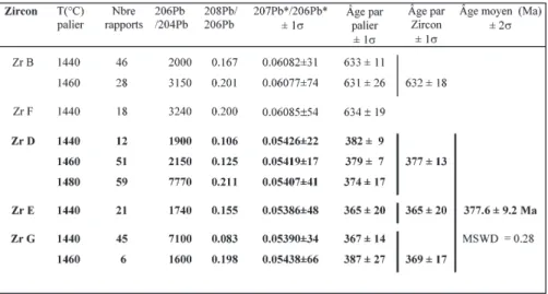 Table 2.- Analytical data obtained through lead evaporation on monozircon for the Pertre granite (Sample CV2)