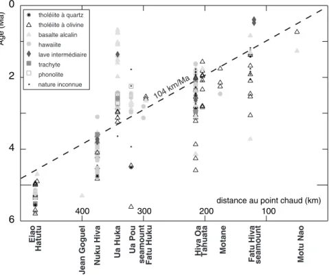 Fig. 4.- Diagramme âge-distance au point chaud supposé, des différentes îles de l’archipel des Marquises
