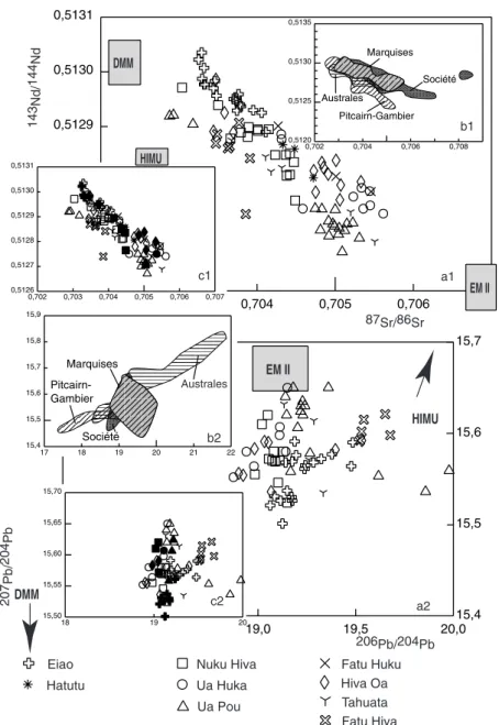 Fig. 5.- a1 et a2 : données des isotopes du Sr, Nd et Pb des îles marquisiennes b1 et b2 : comparaison avec les données des alignements polynésiens