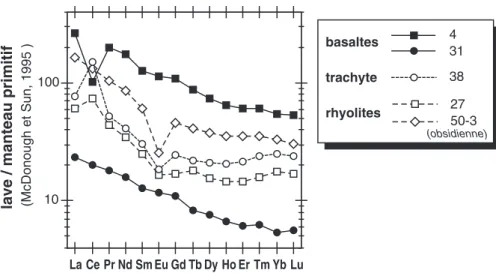 Fig. 5.- Spectres normalisés au manteau primitif des teneurs en terres rares de quelques laves représentatives de l’île de Pâques ; valeurs de normalisation d’après McDonough et Sun (1995).