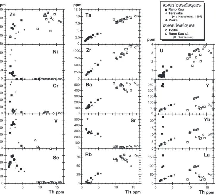 Fig. 4.- Diagrammes de variation des teneurs en éléments en traces vs Th des laves de l’île de Pâques et comparaison avec les données de Haase et al