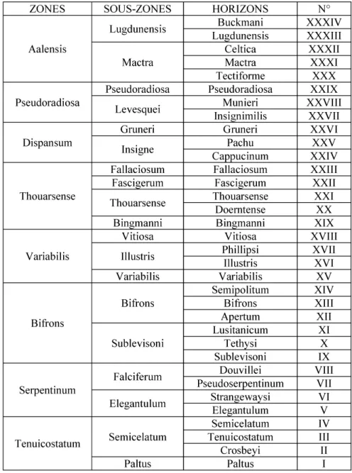 Fig. 2.- Zonation et horizons d’ammonites utilisés dans ce travail (d’après Elmi et al., 1997, tabl