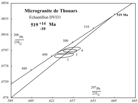 Fig. 3.- Diagramme Concordia U-Pb pour les zircons du microgranite de Thouars (échantillon DVI31).