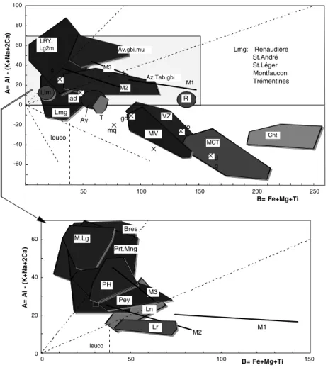 Fig. 8.- Typologie magmatique des plutonites de Vendée dans le diagramme des minéraux caractéristiques selon Debon et Le Fort (1988)