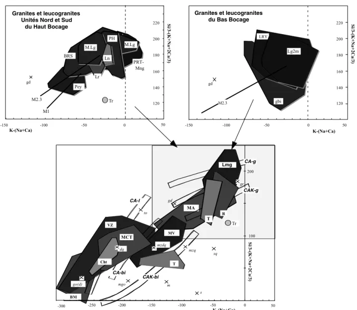 Fig. 3.- Caractérisation chimique des plutonites de Vendée dans le diagramme de classification des roches plutoniques selon Debon et Le Fort (1988).