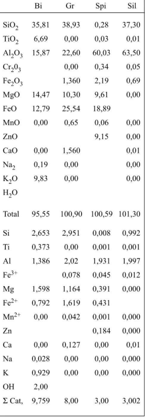 Table 1.- Microprobe analysis of some minerals from the sillimanite kinzigite (sample CO 310B).