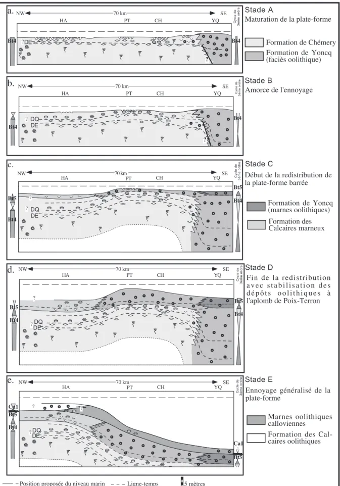 Fig. 5.- Organisation géométrique selon un diagramme épaisseur des formations et évolution paléogéographique de la bordure sud-ouest ardennaise au Bathonien supérieur et Callovien inférieur.