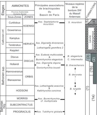Table 2.- Chronostratigraphy, lithologic units from the Ardennes and correlation between the ammonite zones (after Mangold et al., 1997 and Thierry et al., 1997) and principal brachiopod associations of the Paris Basin (after Garcia et al., 1996).