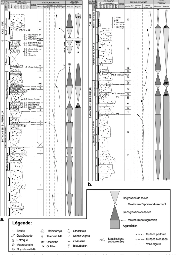 Fig. 2.- Log textural, interprétation paléoenvironnementale et découpage séquentiel. (a) Coupe de la carrière d’Hannappes, (b) coupe de la tranchée de la RN 51 à Poix-Terron.
