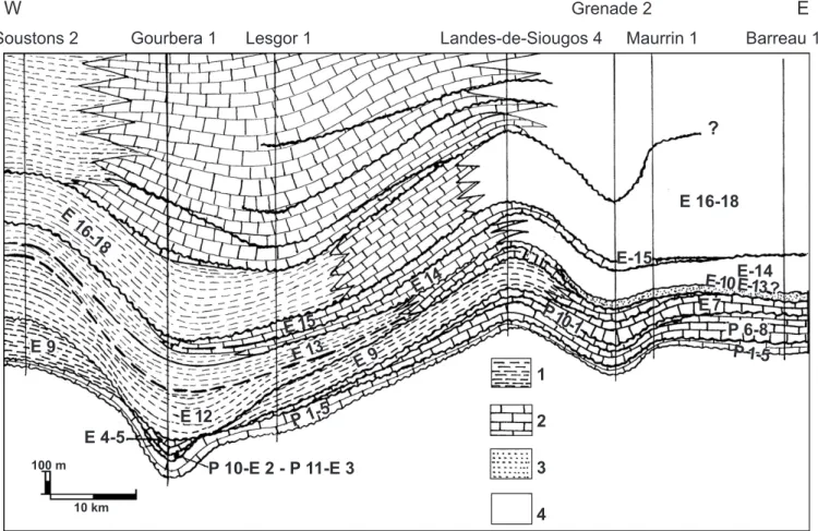 Fig. 4.- Coupe W-E en épaisseur des séquences de dépôt, avec comme horizontale le toit de l’Oligocène ; la position de la coupe est figurée sur la figure 5.