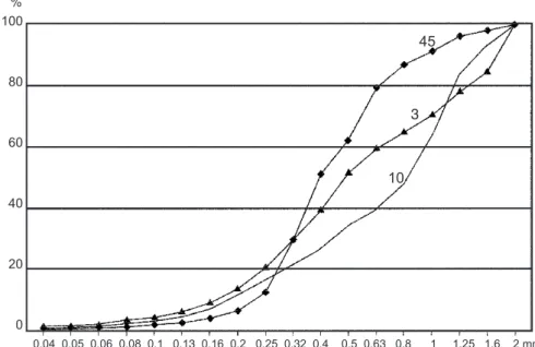 Fig. 5.- Grain size distribution of the samples located on fig. 1.