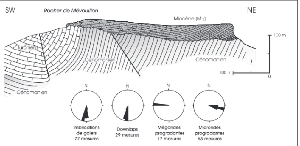 Fig. 8.- Coupe générale des dépôts miocènes progradants (M1) du Rocher de Mévouillon, fortement discordants sur le Crétacé supérieur du synclinal de la Méouge (d’après Garnier, 1999).