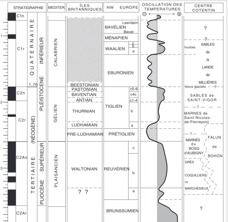 Fig. 5.- Découpage chronostratigraphique (d’après Zagwijn, 1974 ; Suc et al., 1997) et lithostratigraphique du Plio-Pléistocène dans le NW de l’Europe.