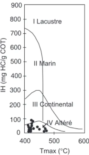Fig. 10.- Diagramme IH/Tmax. Position des échantillons du sondages SCP8.