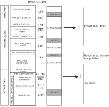 Fig. 11.- Intervalles enrichis en minéraux smectitiques dans la série sédimentaire du Boulonnais, de l’Oxfordien moyen/supérieur au Tithonien et relation avec le découpage séquentiel
