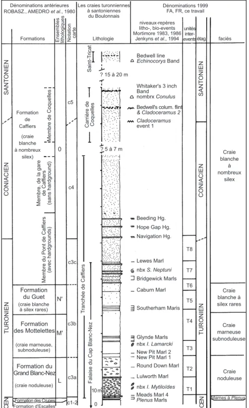 Fig. 1.- Niveaux-repères et évolution des concepts dans la division des craies turoniennes à santoniennes du Boulonnais.